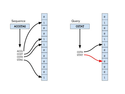 Understanding The Inner Workings Of Bloom Filters