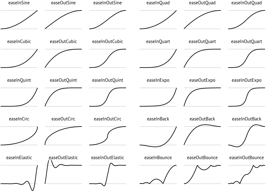 Ease In Ease Out Graph